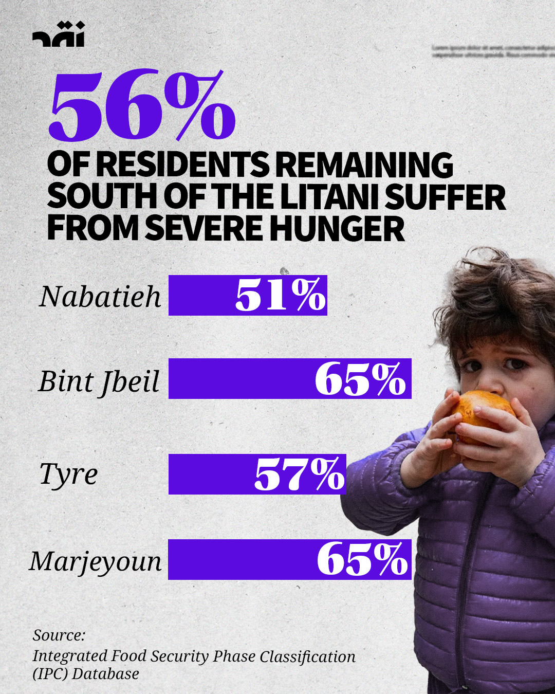 56% Of Residents Remaining South of the Litani Suffer from Severe Hunger