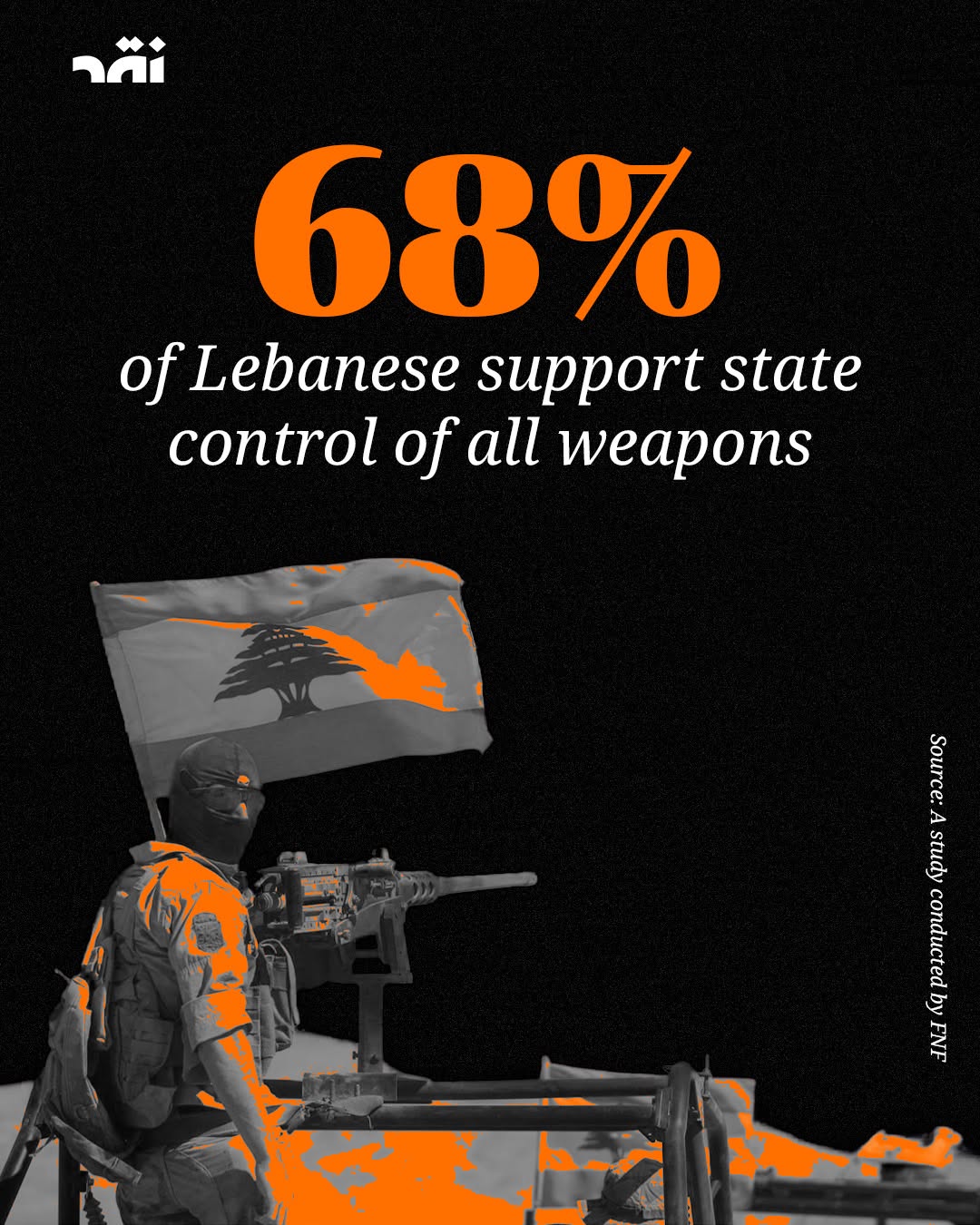 68% of Lebanese support state control of all weapons
